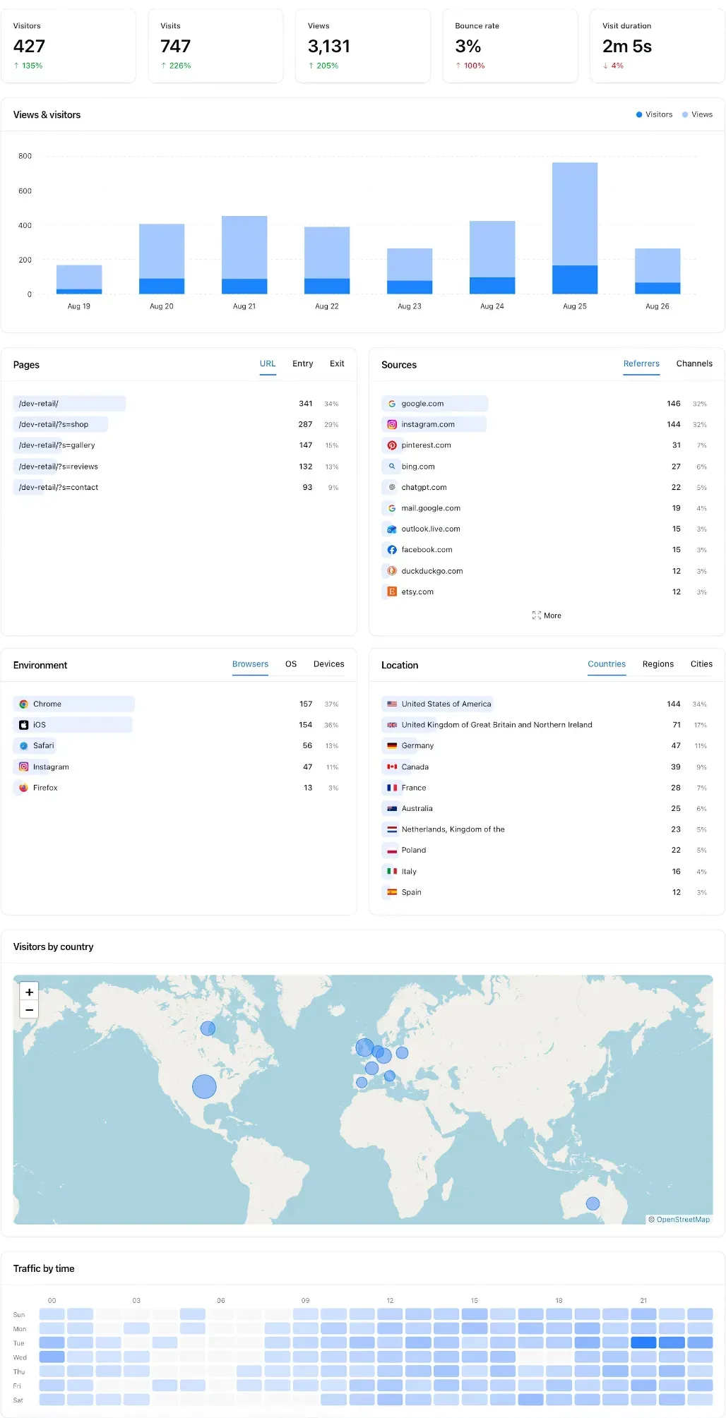 The KEA.Page analytics dashboard